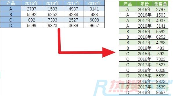 excel图表帮你轻松转换数据表格式(图1)