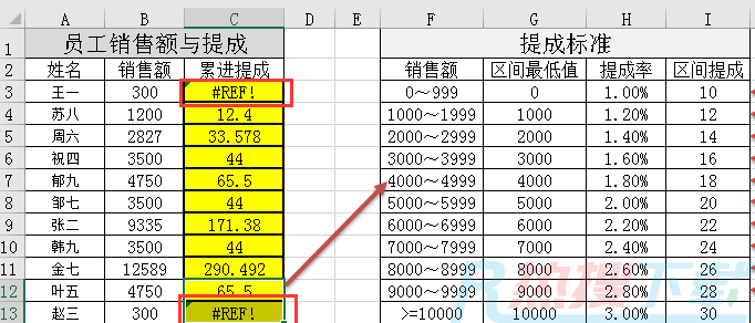 累进提成，IF望尘莫及，可以用LOOKUP、SUM、OFFSET、MATCH来解决(图4)