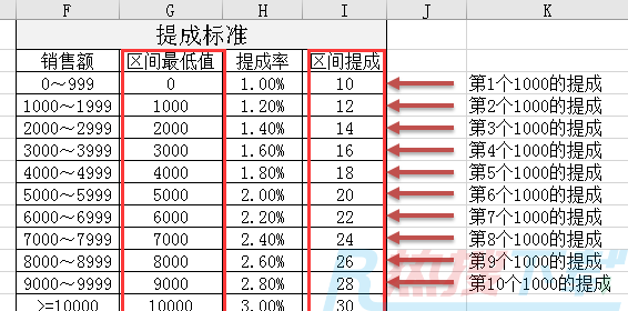 累进提成，IF望尘莫及，可以用LOOKUP、SUM、OFFSET、MATCH来解决(图2)