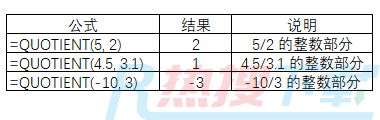 QUOTIENT与TRUNC函数截去小数，保留整数(图4)