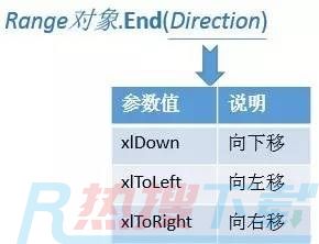 excel图表快速移动单元格——End属性(图3)