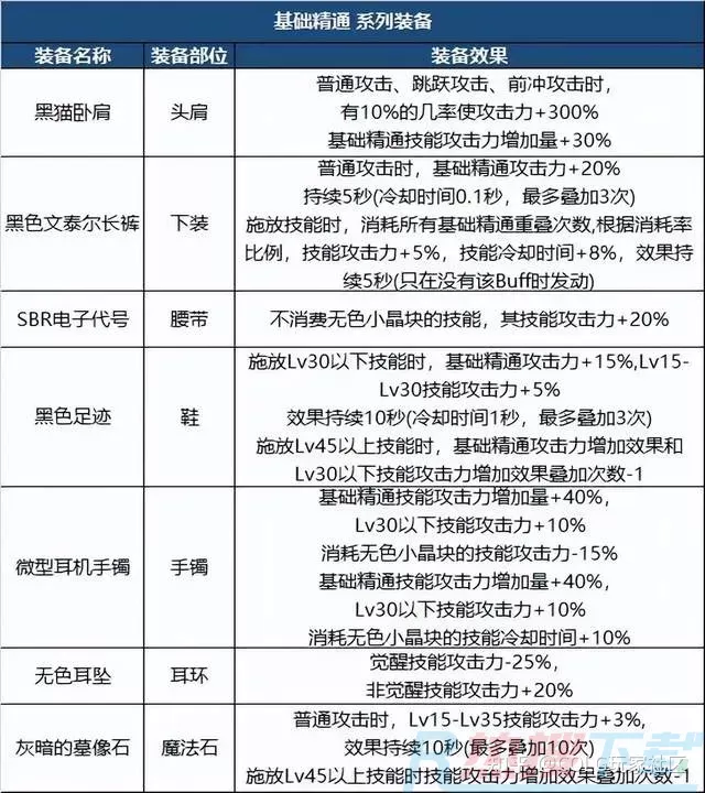 DNF：新版本装备如何搭配？职业特性给你答案(图5)