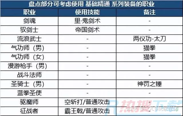 DNF：新版本装备如何搭配？职业特性给你答案(图6)