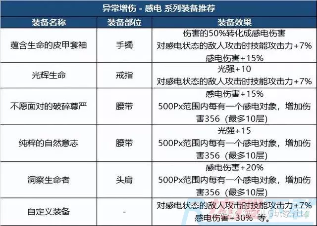 DNF：新版本装备如何搭配？职业特性给你答案(图9)