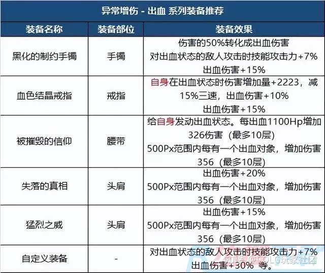 DNF：新版本装备如何搭配？职业特性给你答案(图11)