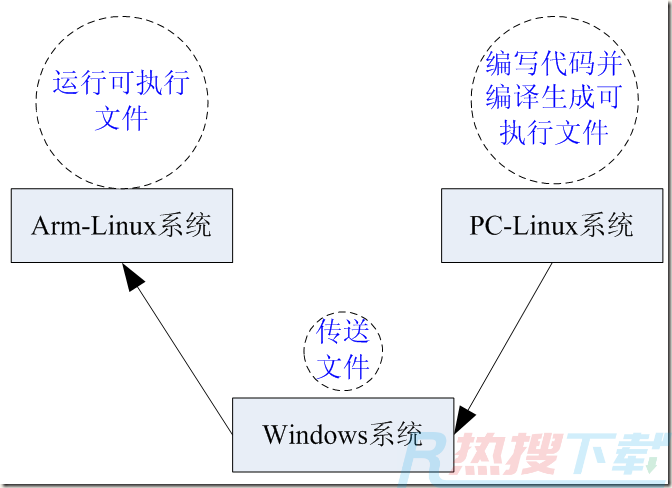 零基础入门篇之Linux及Arm-Linux程序开发笔记(图1)