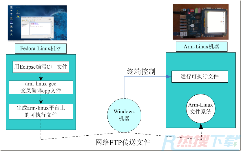 零基础入门篇之Linux及Arm-Linux程序开发笔记(图29)