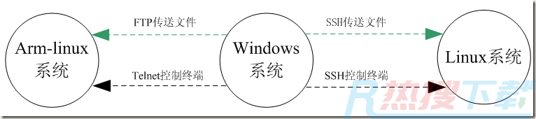 零基础入门篇之Linux及Arm-Linux程序开发笔记(图36)