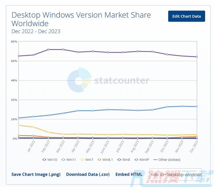 Windows占据73%市场份额，仍有三分之二用户选择Win10(图2)