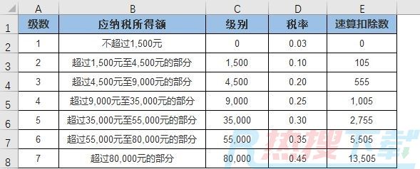 excel数据透视表个人所得税的三个公式(图1)